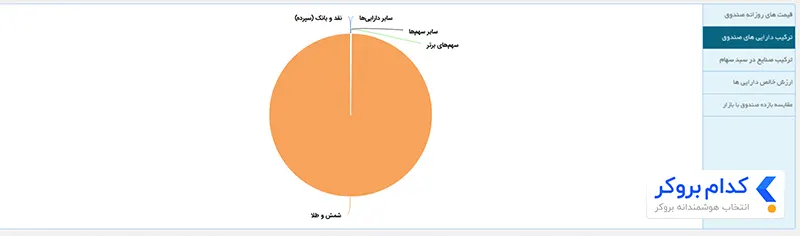 ترکیب دارایی های صندوق صندوق طلا مفید