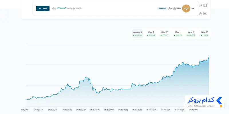 عملکرد تاریخی صندوق مفید عیار