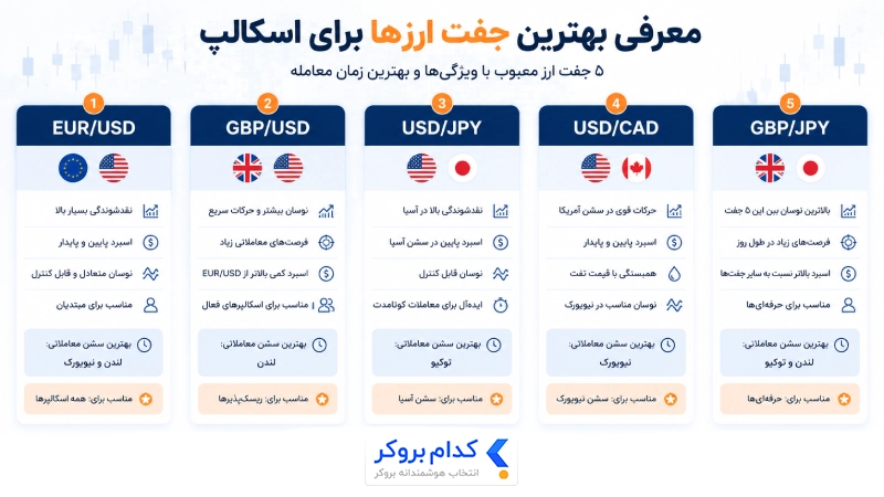 معرفی بهترین جفت ارزها برای اسکالپ