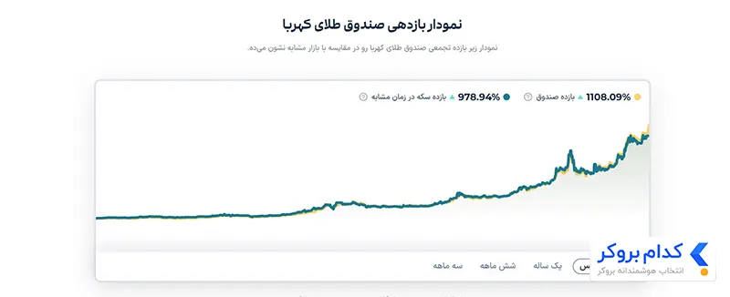 عملکرد تاریخی صندوق کهربا