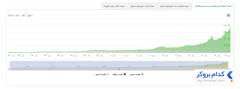 عملکرد تاریخی صندوق لوتوس
