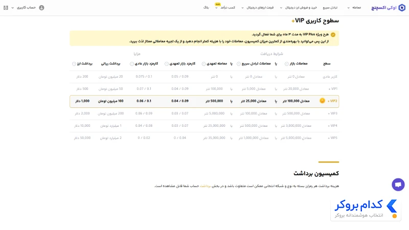 جدول سطوح کاربردی در اوکی اکسچنج