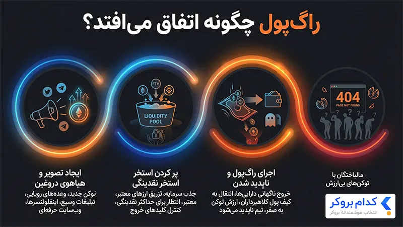 کلاهبرداری راگ پول چگونه اتفاق می‌افتد؟
