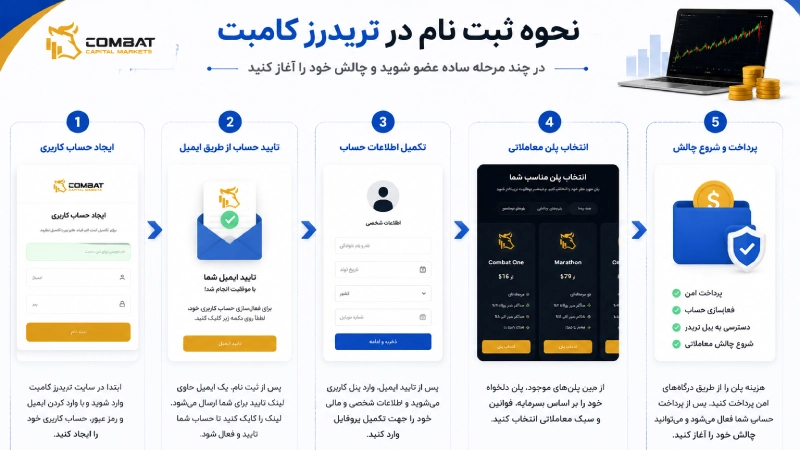 مراحل ثبت نام در پراپ تریدرز کامبت