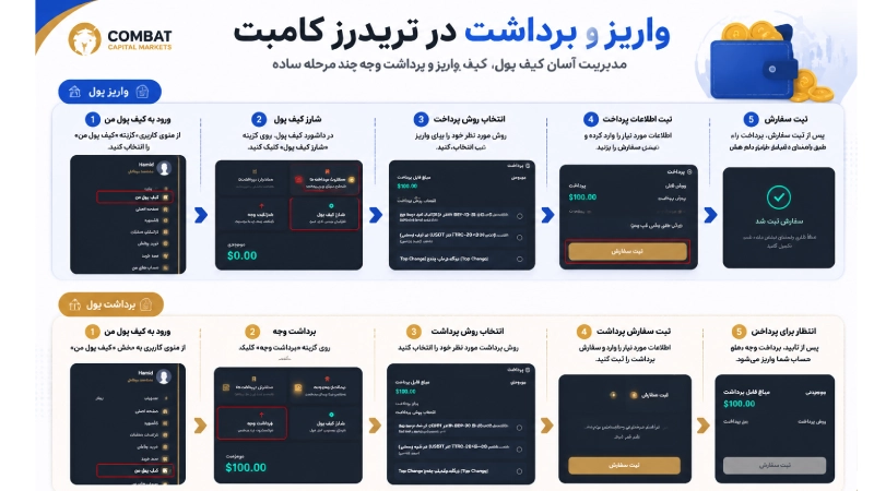 روش واریز و برداشت تتر در پراپ تریدرز کامبت