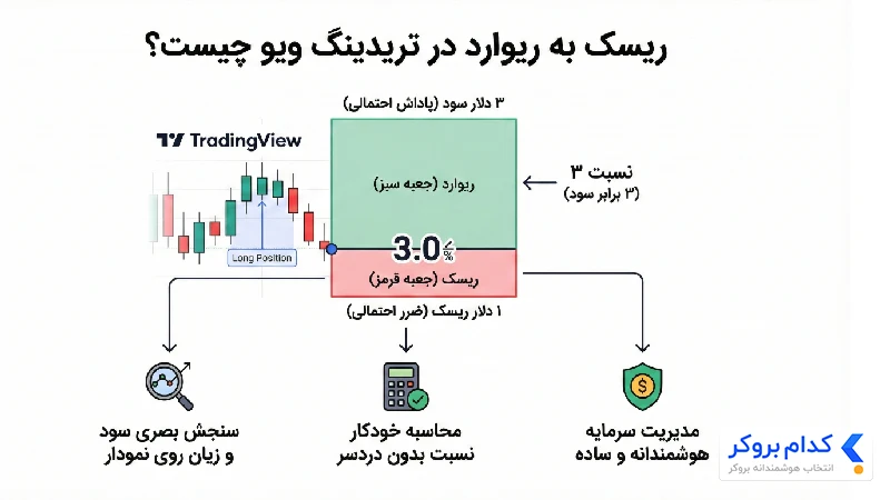 ریسک به ریوارد در تریدینگ ویو چیست