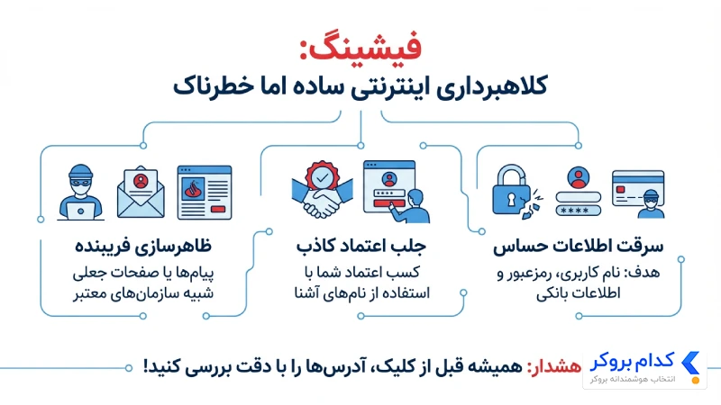 اینفوگرافیک تعریف فیشینگ
