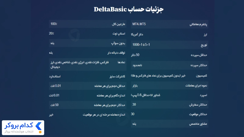 حساب DeltaBasic در بروکر دلتااف ایکس