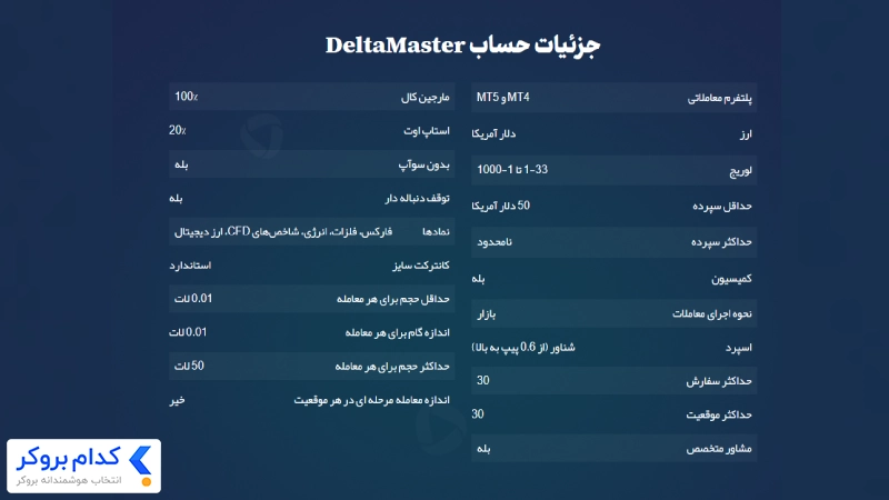 حساب DeltaMaster در بروکر دلتااف ایکس