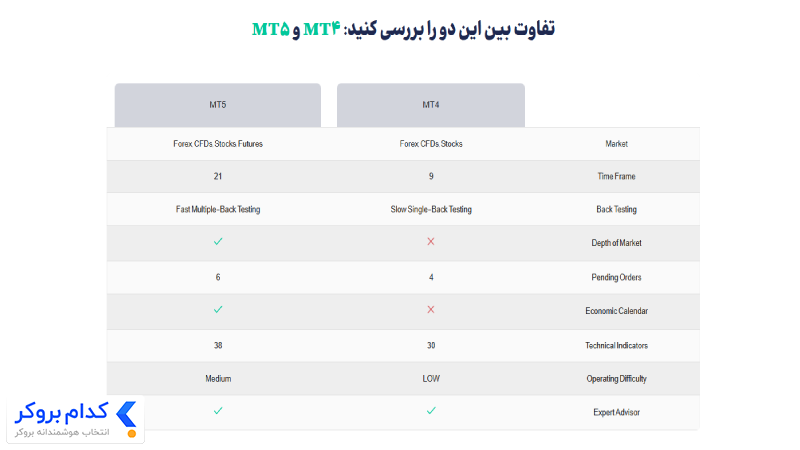 تفاوت mt4 و mt5 در بروکر دلتااف ایکس