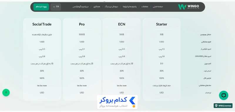 انواع حساب‌های وینگو مارکتس