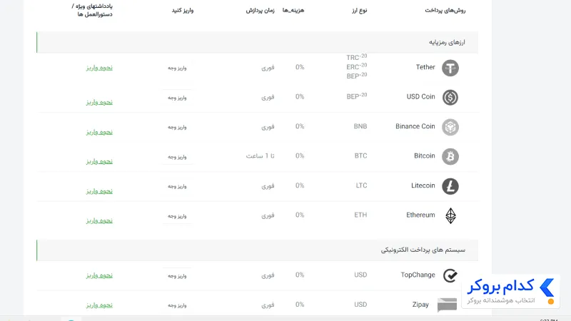 روش‌های واریز پول در بروکر آمارکتس