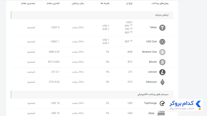 روش‌های برداشت پول در بروکر آمارکتس