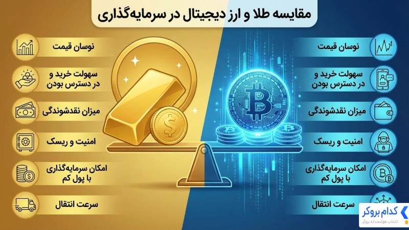 مقایسه طلا و ارز دیجیتال در سرمایهگذاری