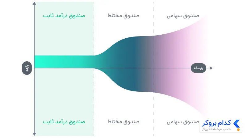 مقایسه عملکرد صندوق آوند با دیگر صندوق‌ها