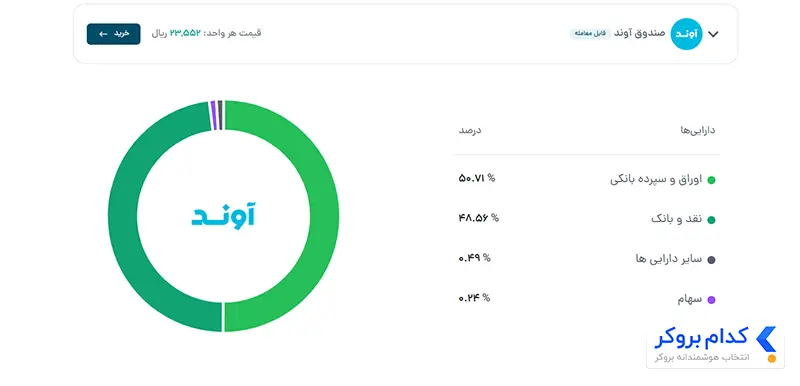 مجموع دارایی‌های صندوق آوند