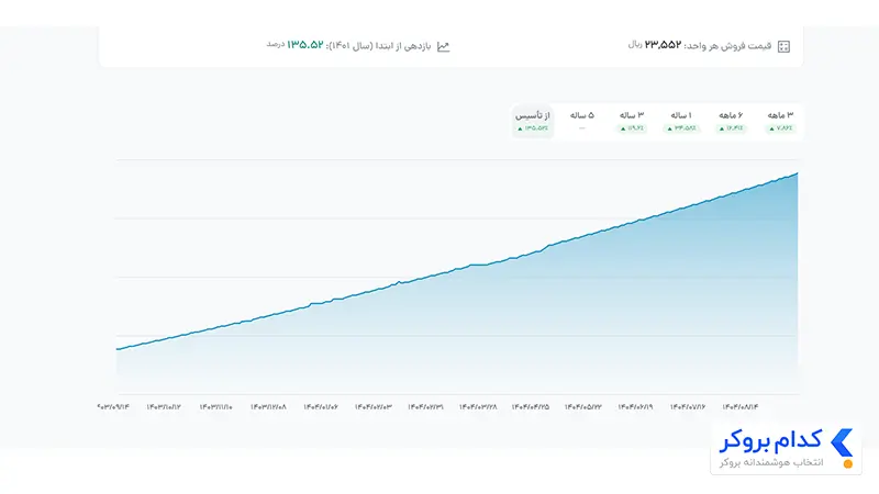 عملکرد تاریخی صندوق آوند