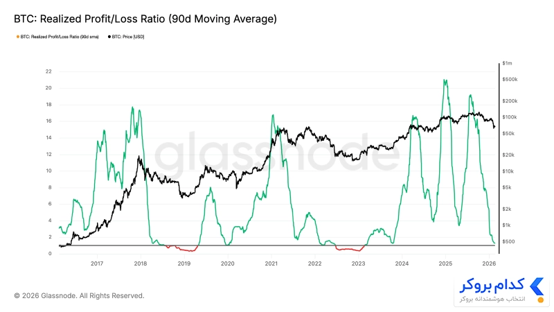 Realized Profit/Loss Ratio