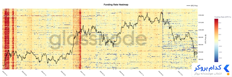 تخلیه اهرم‌ها و تثبیت نرخ بهره (Funding Rates)