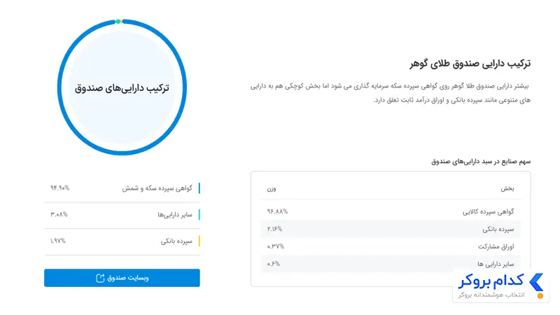 داراییهای صندوق گوهر کیان