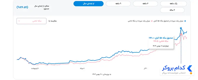 عملکرد تاریخی صندوق طلای کیان