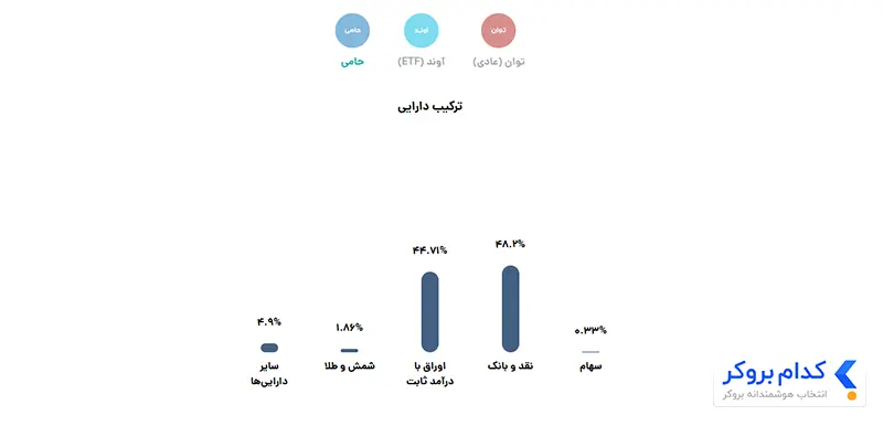 مجموع دارایی‌های صندوق حامی