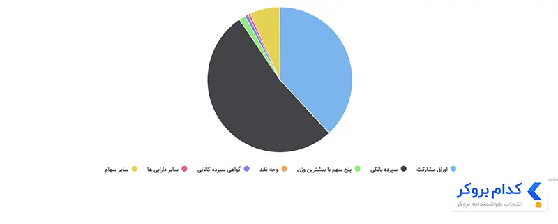 داراییهای صندوق همای