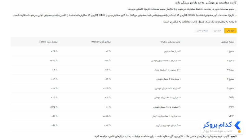 کارمزد معاملات بازار ریالی رمزینکس