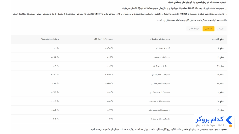 کارمزد معاملات بازار تتری رمزینکس