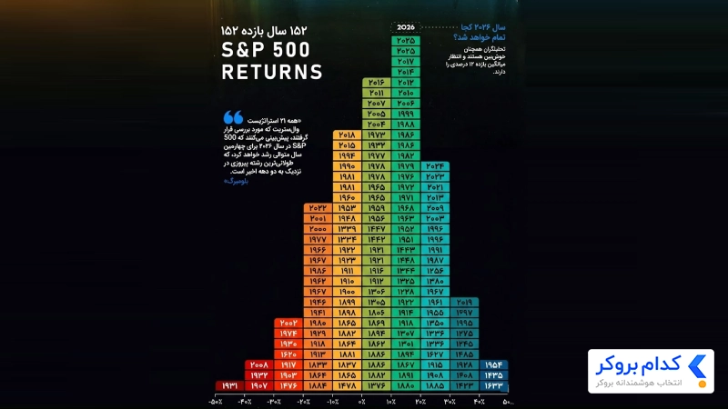 هرم بازدهی S&P 500؛ تاریخچه ۱۵۲ ساله و چشمانداز ۲۰۲۶