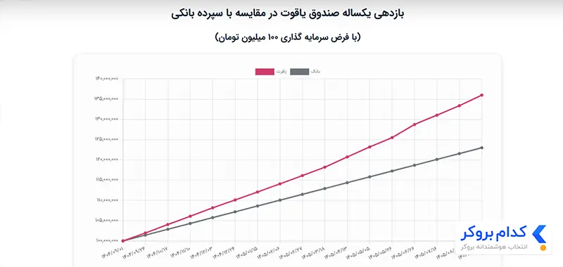 مقایسه رشد صندوق یاقوت با دیگر صندوق‌ها