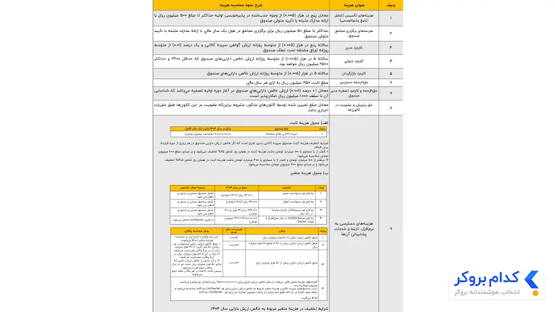 جزییات کارمزد و هزینههای صندوق طلا آلتون