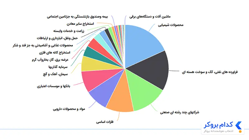 جزییات ترکیب دارایی صندوق توان