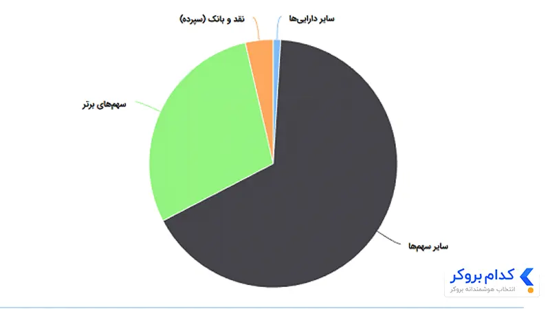 ترکیب دارایی‌های صندوق توان
