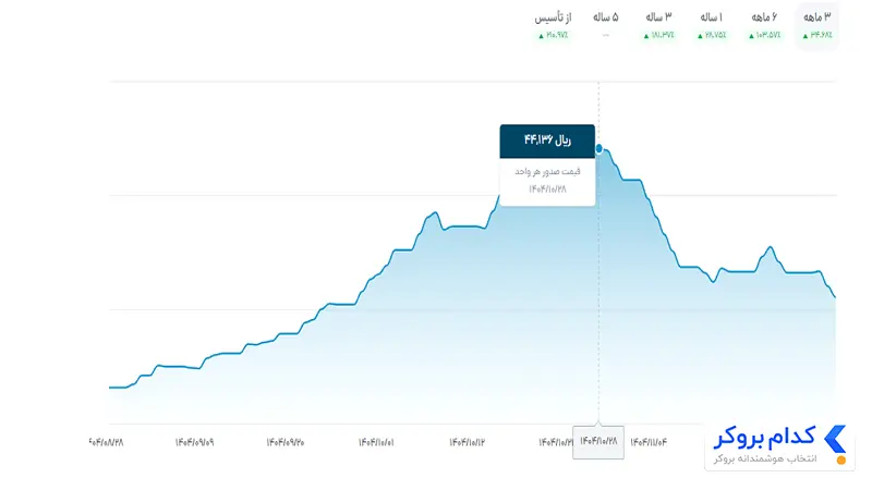 عملکرد تاریخی صندوق توان