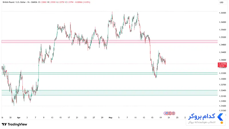 چارت تحلیل تکنیکال جفت ارز GBPUSD در ۳۰ اردیبهشت ۱۴۰۵
