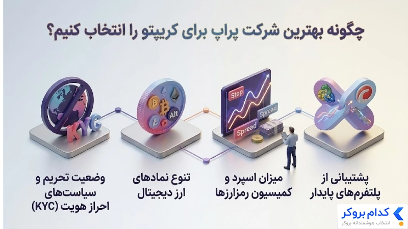 چگونه بهترین شرکت پراپ برای کریپتو را انتخاب کنیم؟ 