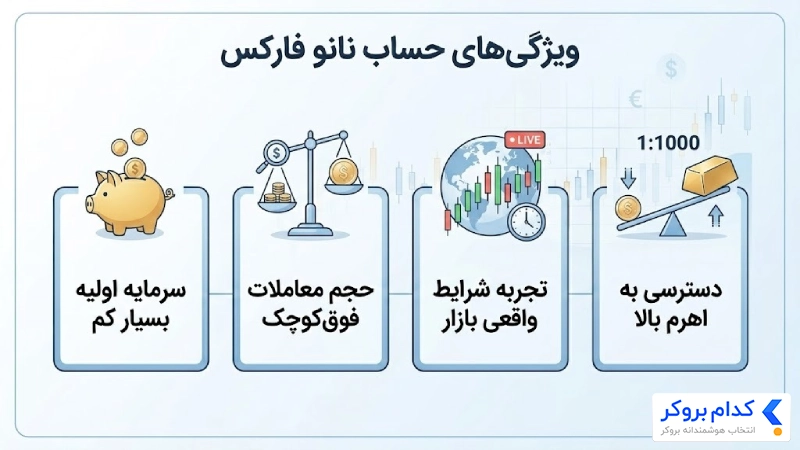 ویژگیهای حساب نانو فارکس