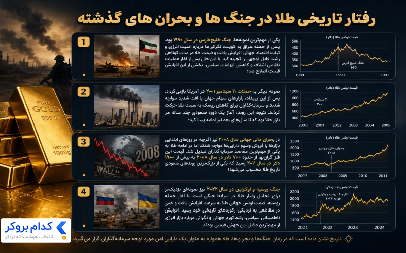 رفتار تاریخی طلا در جنگ ها و بحران های گذشته