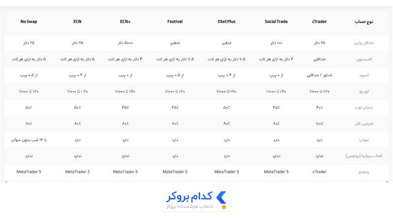 انواع حسابهای بروکر otetmarket