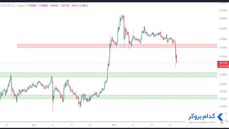 چارت تحلیل تکنیکال تتر USDT در ۳ خرداد ۱۴۰۵