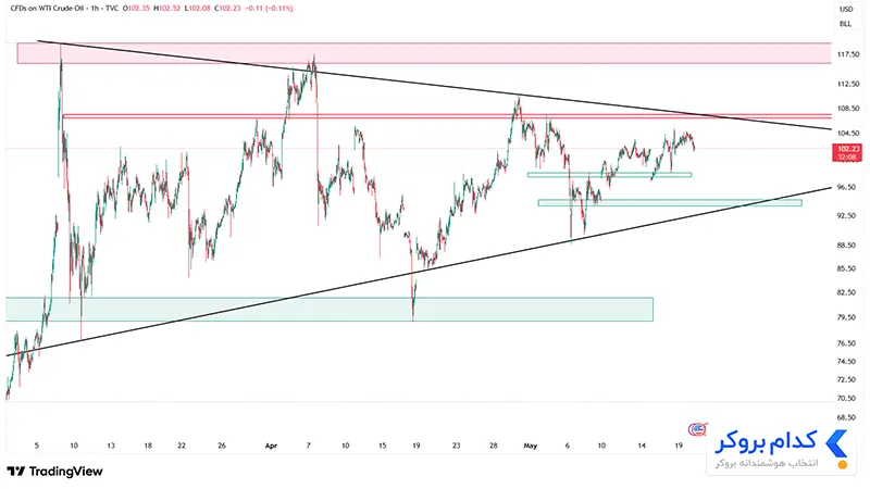 چارت تحلیل تکنیکال نفت USOIL در ۳۰ اردیبهشت ۱۴۰۵