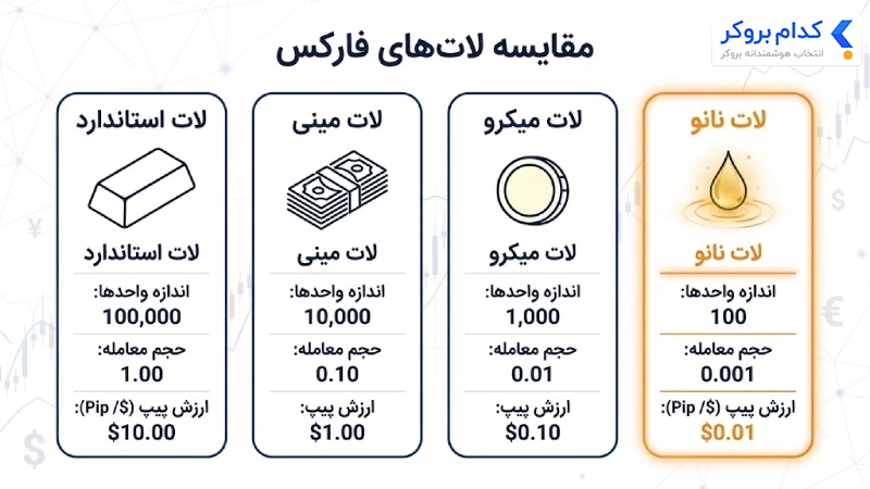 لات نانو چیست؟ (تفاوت Nano، Micro و Cent)
