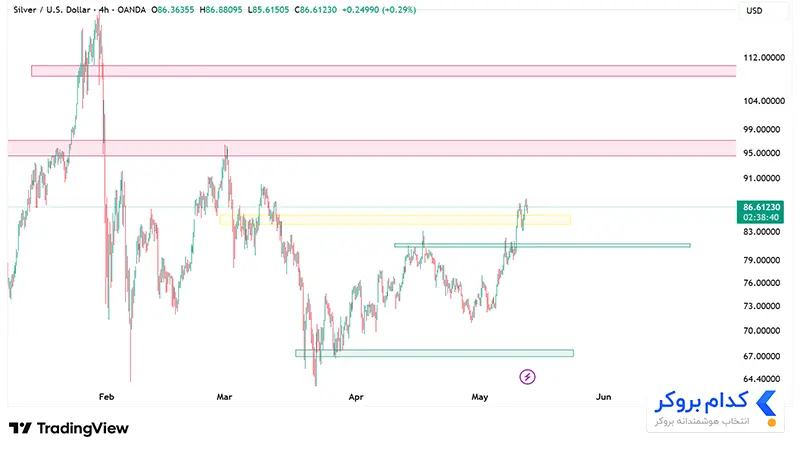 چارت تحلیل تکنیکال انس نقره XAGUSD در ۲۳ اردیبهشت ۱۴۰۵
