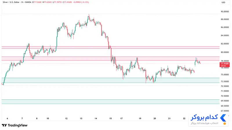 چارت تحلیل تکنیکال انس نقره XAGUSD در ۴ خرداد ۱۴۰۵