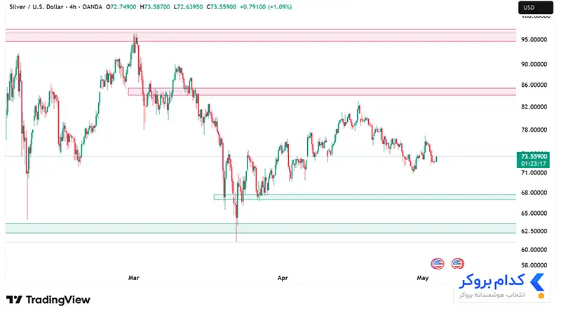 چارت تحلیل تکنیکال انس نقره XAGUSD در ۱۵ اردیبهشت ۱۴۰۵