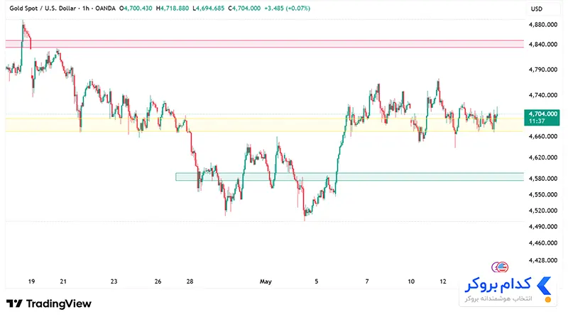 چارت تحلیل تکنیکال انس طلا XAUUSD در ۲۴ اردیبهشت ۱۴۰۵