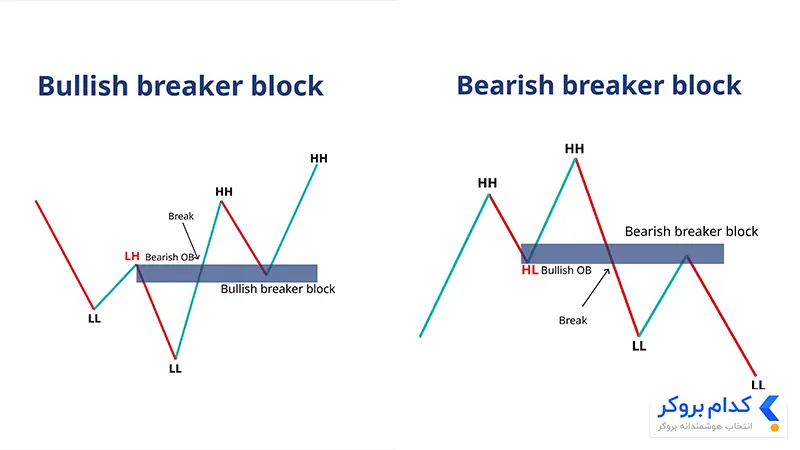 ستاپ معاملاتی پرایس اکشن بریکر بلاک (Breaker Block)