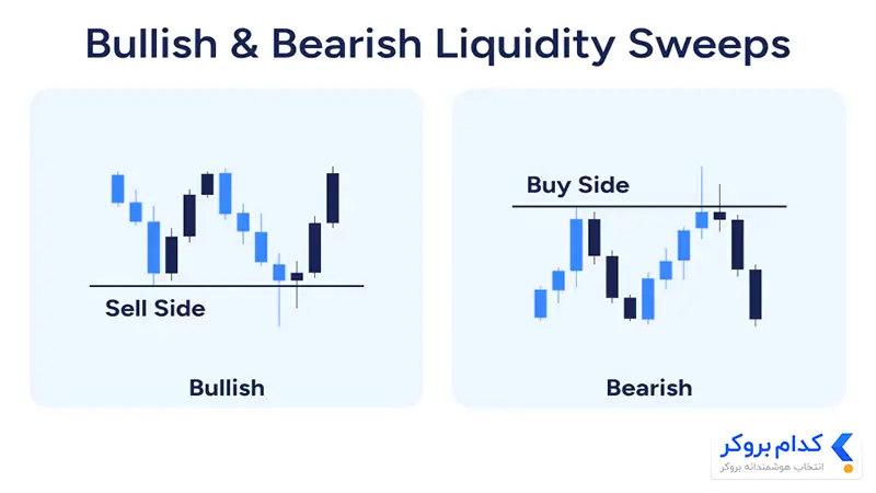 ستاپ معاملاتی پرایس اکشن لیکوئیدیتی سوییپ (Liquidity Sweep)