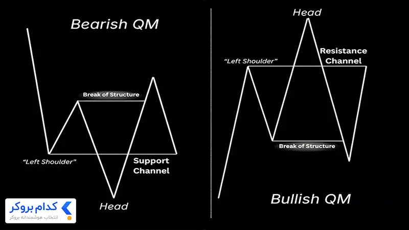 ستاپ معاملاتی پرایس اکشن کوازیمودو (QM)